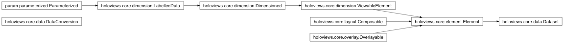 Inheritance diagram of holoviews.core.data