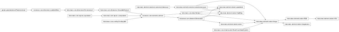 Inheritance diagram of holoviews.element.raster