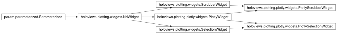 Inheritance diagram of holoviews.plotting.plotly.widgets