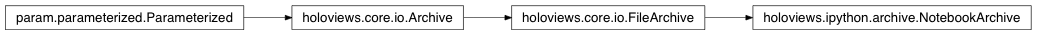 Inheritance diagram of holoviews.ipython.archive