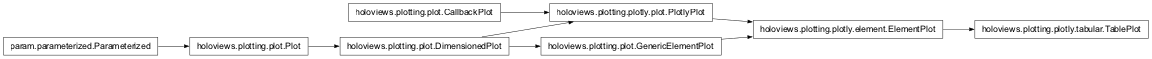 Inheritance diagram of holoviews.plotting.plotly.tabular