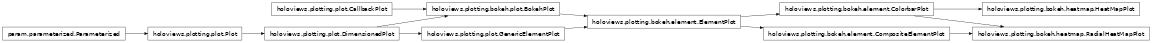 Inheritance diagram of holoviews.plotting.bokeh.heatmap