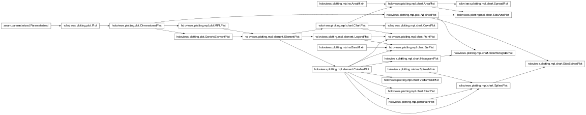 Inheritance diagram of holoviews.plotting.mpl.chart