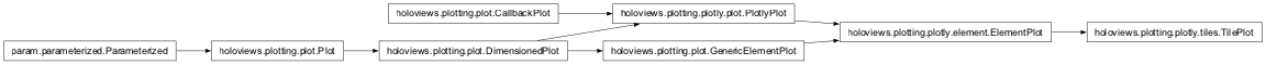 Inheritance diagram of holoviews.plotting.plotly.tiles