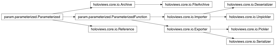 Inheritance diagram of holoviews.core.io