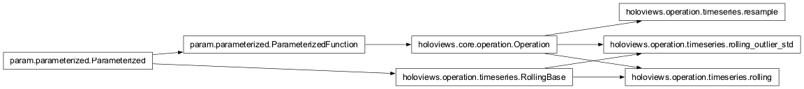 Inheritance diagram of holoviews.operation.timeseries