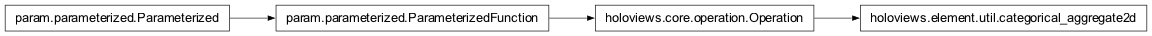 Inheritance diagram of holoviews.element.util