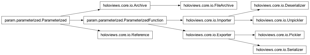 Inheritance diagram of holoviews.core.io