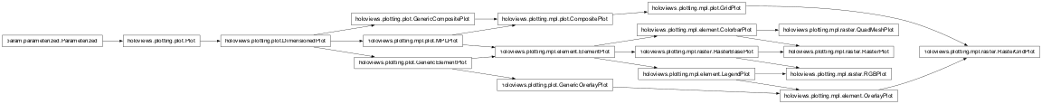 Inheritance diagram of holoviews.plotting.mpl.raster