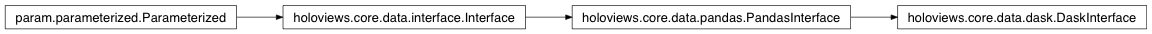 Inheritance diagram of holoviews.core.data.dask