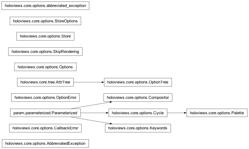 Inheritance diagram of holoviews.core.options