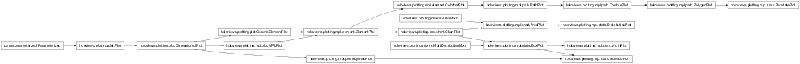 Inheritance diagram of holoviews.plotting.mpl.stats
