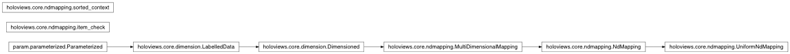 Inheritance diagram of holoviews.core.ndmapping