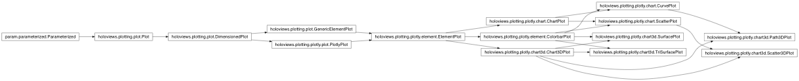 Inheritance diagram of holoviews.plotting.plotly.chart3d