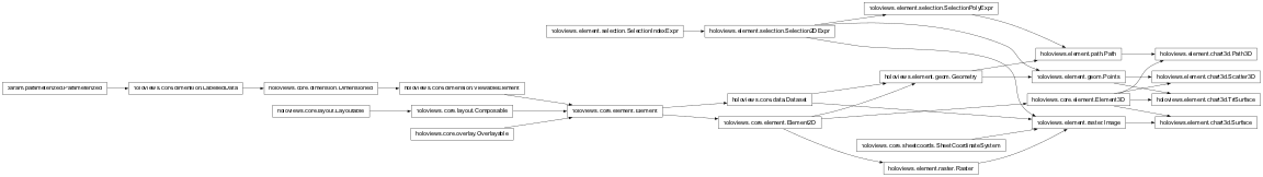 Inheritance diagram of holoviews.element.chart3d