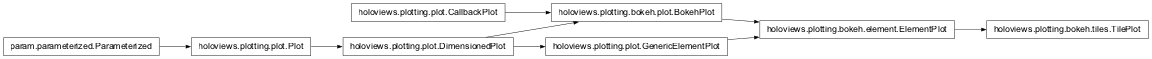 Inheritance diagram of holoviews.plotting.bokeh.tiles