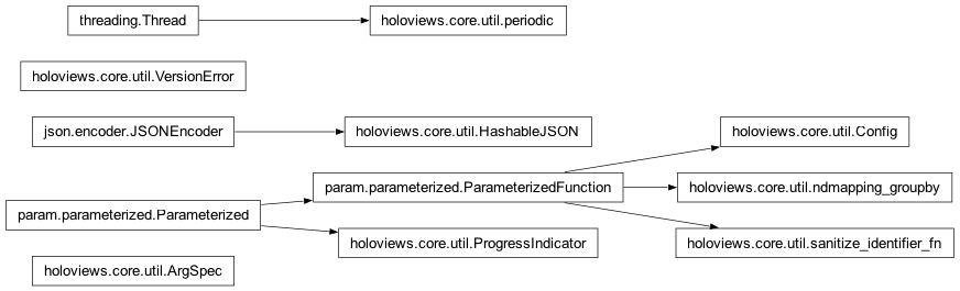 Inheritance diagram of holoviews.core.util