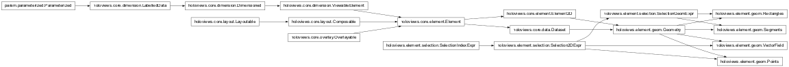 Inheritance diagram of holoviews.element.geom