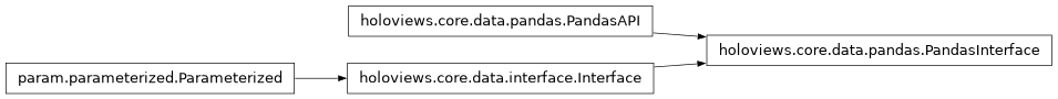 Inheritance diagram of holoviews.core.data.pandas