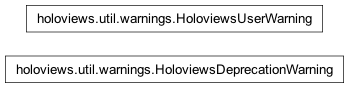 Inheritance diagram of holoviews.util.warnings