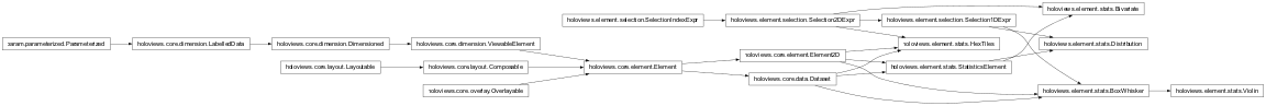 Inheritance diagram of holoviews.element.stats