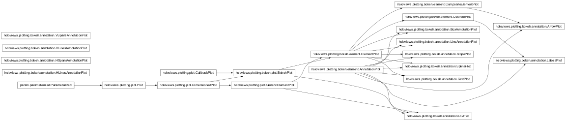Inheritance diagram of holoviews.plotting.bokeh.annotation
