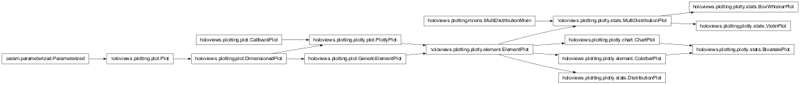 Inheritance diagram of holoviews.plotting.plotly.stats