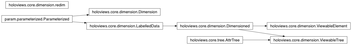 Inheritance diagram of holoviews.core.dimension