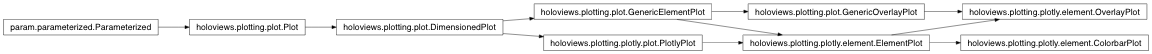 Inheritance diagram of holoviews.plotting.plotly.element