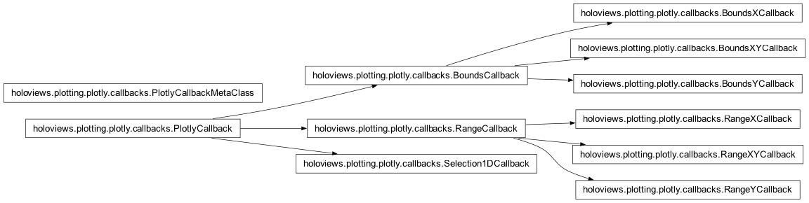 Inheritance diagram of holoviews.plotting.plotly.callbacks
