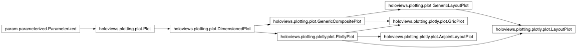Inheritance diagram of holoviews.plotting.plotly.plot