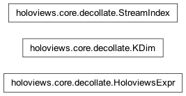 Inheritance diagram of holoviews.core.decollate