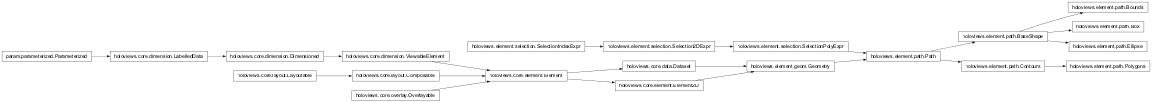 Inheritance diagram of holoviews.element.path