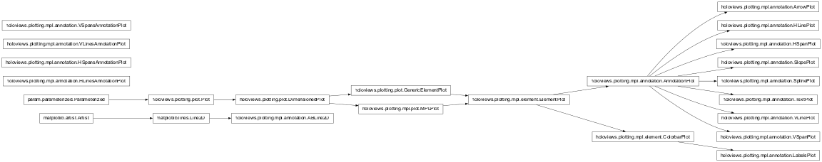Inheritance diagram of holoviews.plotting.mpl.annotation