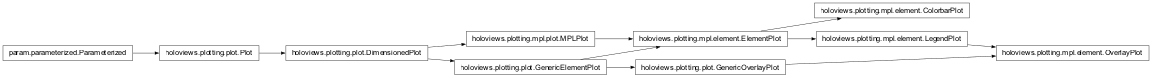 Inheritance diagram of holoviews.plotting.mpl.element